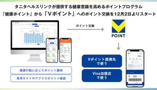 タニタヘルスリンクが提供する健康意識を高めるポイントプログラム「健康ポイント」から「Vポイント」へのポイント交換を12月2日よりスタート