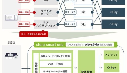 三井住友カード、DX決済ソリューション「stera smart one」をスタジアムへ初導入