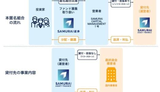 オルタナティブ投資プラットフォーム「オルタナバンク」、『【毎月分配】国内短期運用型ID802』を募集開始