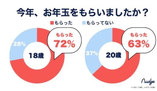 新成人のお年玉、半数が「期待以上」！キャッシュレス化進む中でも99%が現金派、「お年玉をあげたい」人は約9割