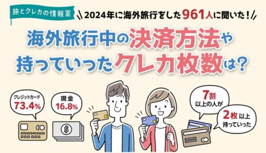 【2024年に海外旅行に行った961人に調査】旅行中の決済は約4人に3人がクレカを利用！