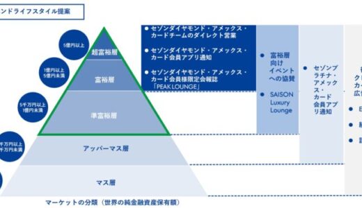富裕層向け広告サービス「ハイエンドライフスタイル提案」の提供開始