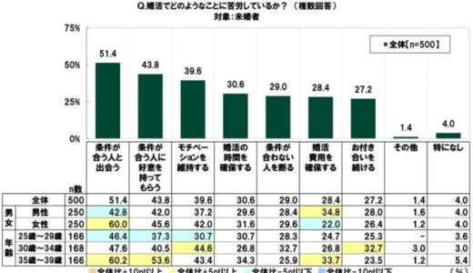ＳＭＢＣコンシューマーファイナンス調べ 「婚活疲れを感じる」婚活を行っている未婚者の80.6%、女性では86.8%