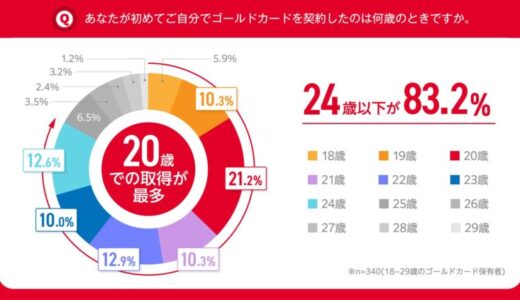 NTTドコモ「ゴールドカードに関する若者の意識調査」ゴールドカードが若い世代にとって身近なものに！ 29歳以下のゴールドカード保有者は20歳での取得が最も多く、保有者の8割以上が20代前半で取得と判明