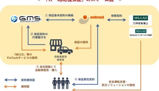 イントラスト、GMS、三井住友海上、MS&ADインタ総研が業務提携 新サービス「中古車の自社割賦販売保証『カーup応援保証』」をリリースし、試験運用を開始