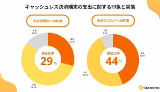 キャッシュレス決済端末「手数料とコスパ」の実態—満足派はわずか3割、導入検討時の着眼点とは？