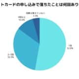 クレジットカードの申込みが通らなかった人の過半数が「1回だけの経験」｜6割近くが「会社ごとに通過しやすさが違う」と実感