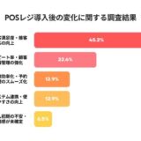 「POSレジ導入で顧客満足度45％向上」店舗経営者に聞いた導入後のリアルな変化とは？