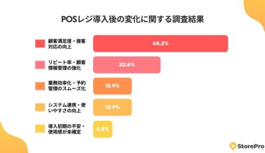 「POSレジ導入で顧客満足度45％向上」店舗経営者に聞いた導入後のリアルな変化とは？
