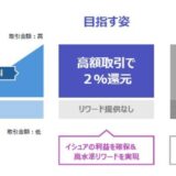 株式会社プロプト、インターチェンジフィーに連動しユーザーへの 高還元リワードを実現するカード決済サービスにて特許を取得