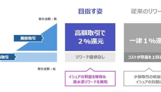 株式会社プロプト、インターチェンジフィーに連動しユーザーへの 高還元リワードを実現するカード決済サービスにて特許を取得