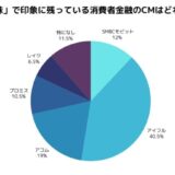 消費者金融CMの印象は?好感は多数でも申込みはたった8%だった理由とは