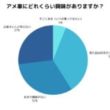 アメ車はなぜ日本で売れない?その理由と“買わない人の本音”をアンケートで調査