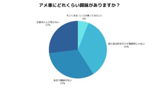 アメ車はなぜ日本で売れない？その理由と“買わない人の本音”をアンケートで調査