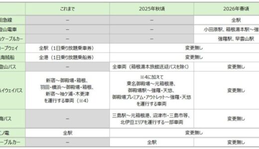 2025年秋以降、小田急グループ6社でクレジットカードやデビットカード等によるタッチ決済サービスを拡大！従来からの江の島・鎌倉に加え、箱根での拡充や、大山でも新たに利用可能に