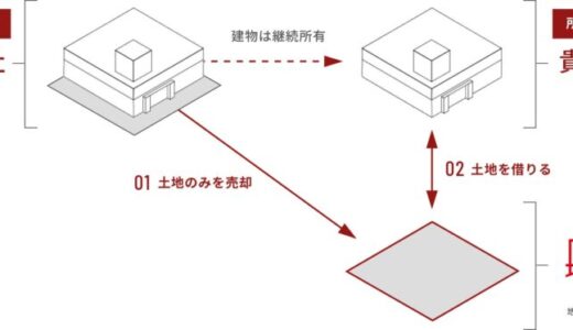 「土地のセール＆リースバック」サービスサイト公開のお知らせ