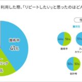「もう行きたくない」と思うエステサロンはどんなサロン？【エステサロンのリピート理由調査】