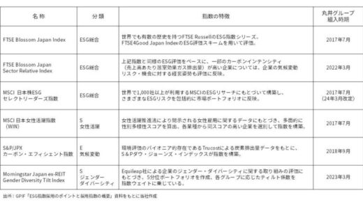GPIFが採用するESG指数すべてに9年連続で選定 Morningstar日本株式 ジェンダー・ダイバーシティ・ティルト指数（除くREIT）では最高位の評価を獲得