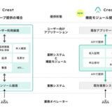 Finatext、SaaS型クレジット基幹システム「Crest」の主要機能を単体で導入できる「機能モジュール」の提供を開始