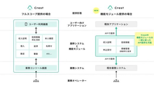 Finatext、SaaS型クレジット基幹システム「Crest」の主要機能を単体で導入できる「機能モジュール」の提供を開始