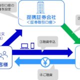 保有株を売らずに融資申込から最短即日で資金調達。個人向け証券担保ローン「コムストックローン」、最大1万円分のギフトカードがもらえる夏のキャンペーンを開始。