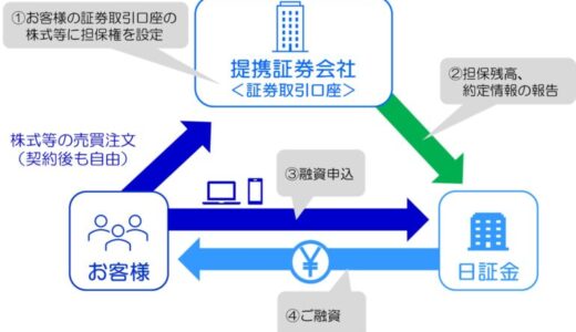 保有株を売らずに融資申込から最短即日で資金調達。個人向け証券担保ローン「コムストックローン」、最大1万円分のギフトカードがもらえる夏のキャンペーンを開始。