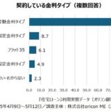 2025年『住宅ローン』利用実態データ┃加入した団信の特約保障 「がんに対する保障」が最多で5割超 約2人に1人が加入(オリコン顧客満足度調査)