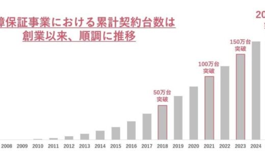 プレミアグループ、自動車の故障保証累計契約台数200万台を突破
