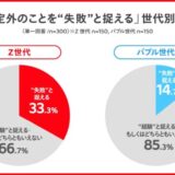 【世代別の消費行動とクレジットカード利用実態調査】7割以上のZ世代は「何でもリアルタイムに自分で把握したい」。想定外を失敗と捉える“サプライズアレルギー”を背景に、Z世代の消費行動に“見える化志向”