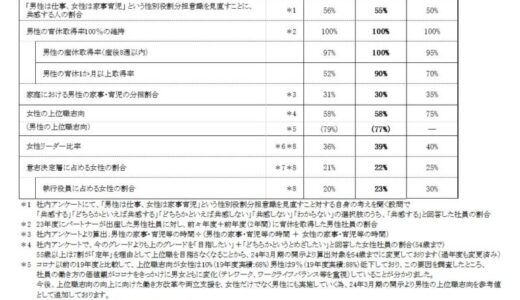 丸井グループの男性の育休1カ月以上取得率が90%まで拡大