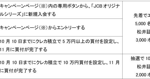 【JCB×松井証券共催】クレカ積立 秋の大還元祭を開催 先着5,000名様限定で、松井証券ポイント最大5,000P獲得のチャンス！