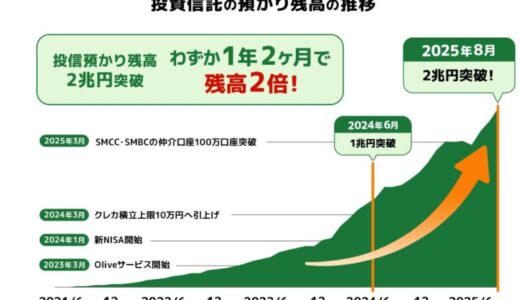SBI証券の金融商品仲介口座による投信残高2兆円を突破