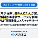 スマホ保険、約4人に1人が加入！約半数は補償サービスを利用、トップは「画面割れ」と「バッテリー交換」