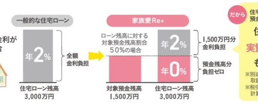 預金連動型住宅ローン「家族愛Re＋（リプラス）」取扱開始のお知らせ ～自分＋家族の預金に応じて、利息が戻る住宅ローン～